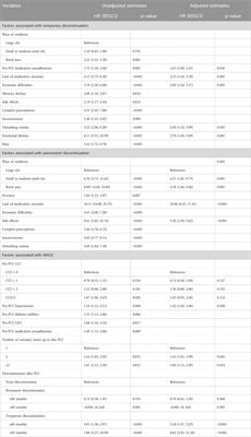 Temporal characteristics and associated factors of discontinuation and outcomes after percutaneous coronary intervention